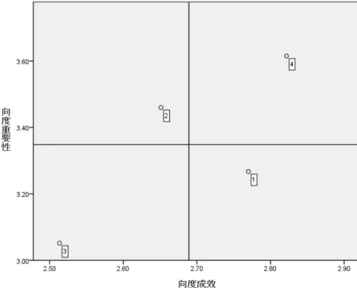 圖 4-3  員工群向度 IPA 分析  (  向度成效平均線=2.69,  向度重要性平均線=3.35)  三、報關行本位課程的理想與現實 從課程向度角度可以發現在主管與員工不同角色的觀點之間，只有對於「實 施」有共同看法，位於 IPA 圖中的「可忽略」象限，表示最不需優先考量（如圖 4-2、圖 4-3）。  對於最重要且成效差的部分，有著不同觀感，主管群認為是「評 鑑」 、 「規劃」 ，員工群認為是「設計」 。 從細項項目中，關鍵利益關係人對於重要性與成效感受的 IPA 象限位置呈現 的結果，發現共有 