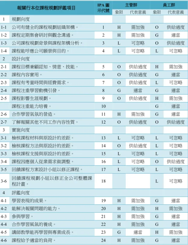 表 4-4  關鍵利益關係人對於重要性與成效感受的 IPA 象限位置 
