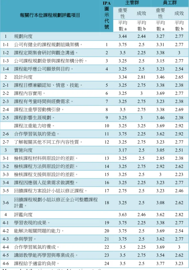 表 4-1  關鍵利益關係人對於重要性與成效感受的平均值 