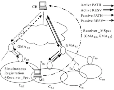 Figure 2. MR makes an intra-region handoff.