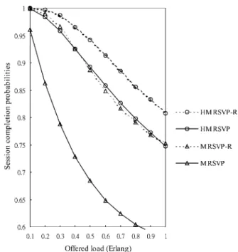 Figure 9. Reservation blocking probabilities.