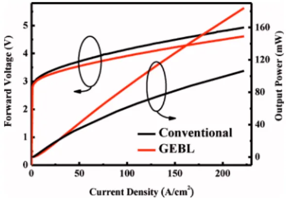 FIG. 4. 共Color online兲 Forward voltage and output power as a function of current density for conventional and GEBL LEDs.