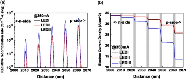Fig. 4. (Color online) Calculated (a) the radiative recombination rates and (b) vertical electron current density proﬁles of these three LEDs at 350 mA current injection.