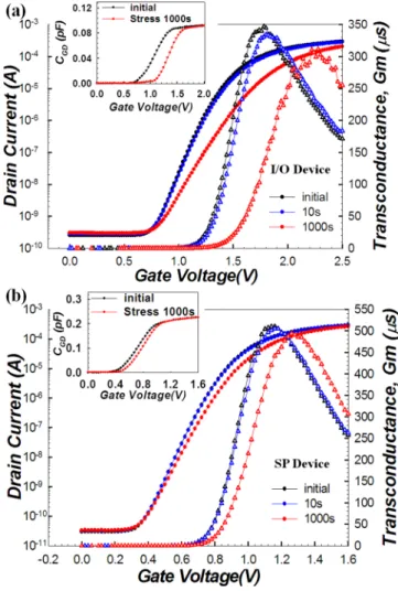 FIG. 2. The degradation of I D , G m , and SS versus stress time extracted for