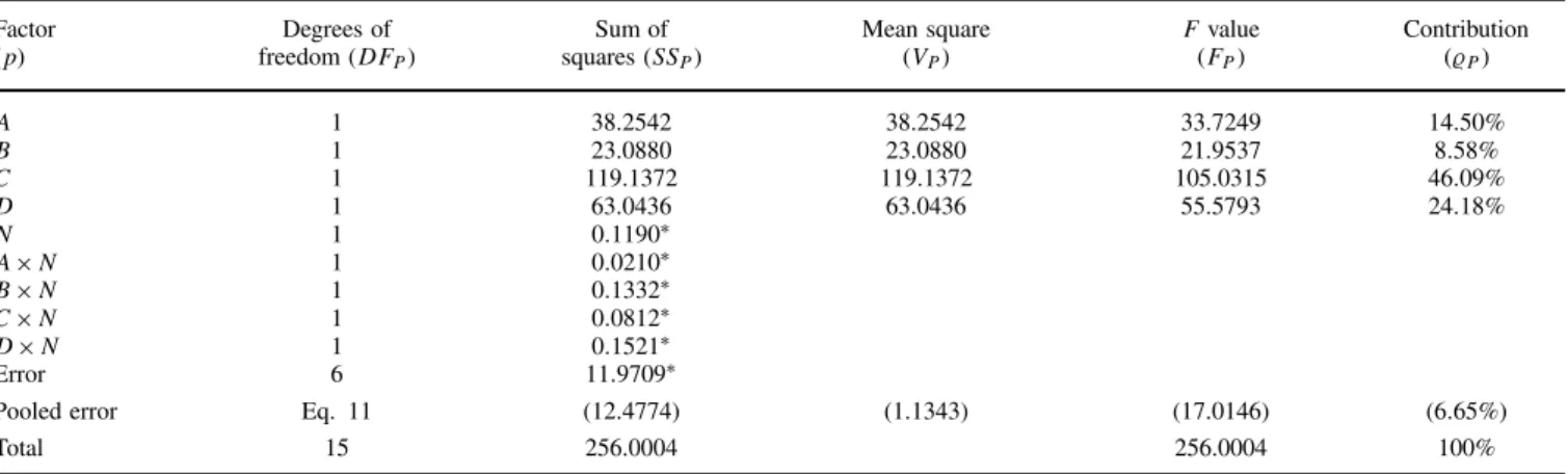 Table 6. ANOVA for roundness error (S /N analysis)