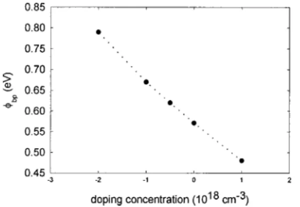 Figure 5 shows that the determined Schottky barrier heights for holes in the range from 0.48 to 0.79 eV were obtained from different samples