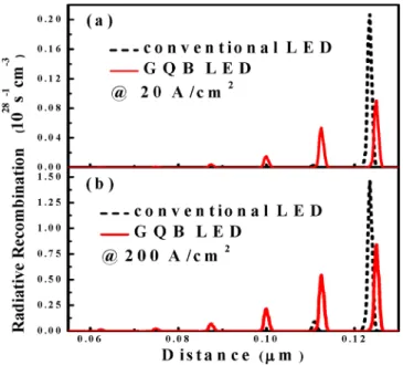 FIG. 5. (Color online) Calculated radiative recombinations of conventional and GQB LEDs at current density of (a) 20 A/cm 2 and (b) 200 A/cm 2 .