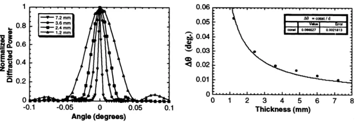 Figure 9. By fitting the curve with the relation (2) and the geometric parameters of Os = °R =16 degrees, the refractive index