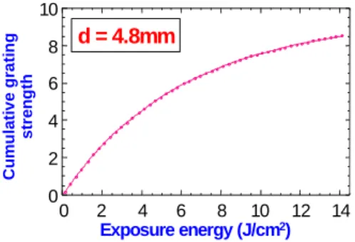 Fig. 2. The picture of interferogram  Fig. 3. The running curve of the cumulative grating  strength as a function of total exposure energy 