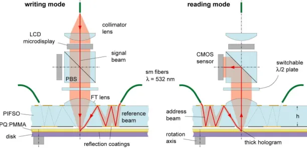 Figure 1. Design concept of a compact planar-integrated optical write-read head