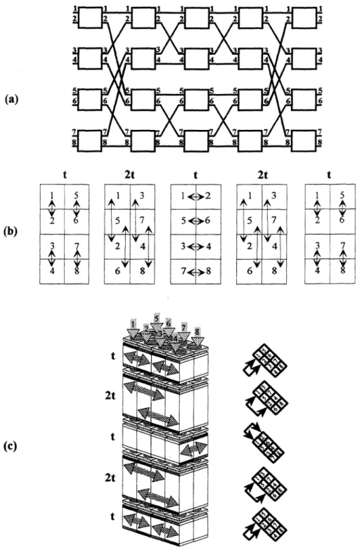 Fig. 8 8 x 8 Benes interconnection network. (a) Network fabric. (b) Mapping tables. (c) Three-dimensional structure with holographic optical switches.