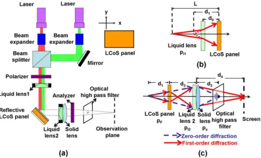 Fig. 1. (a) Structure of the image matching holographic projection system. (b) Schematic illustration of the liquid lens 1 and LCoS panel in (a)