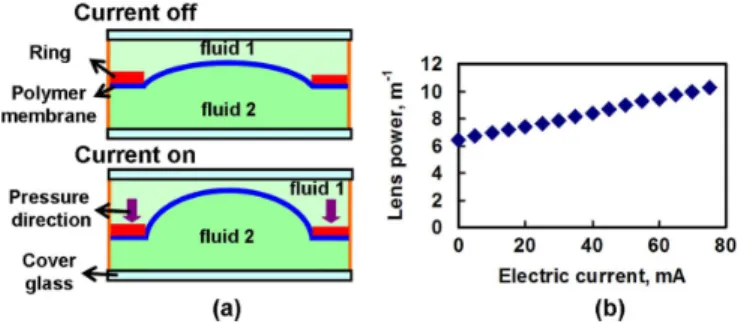 Fig. 2. (a) Working principle of liquid lenses. (b) Measured lens power as a function of the electrical current through a liquid lens