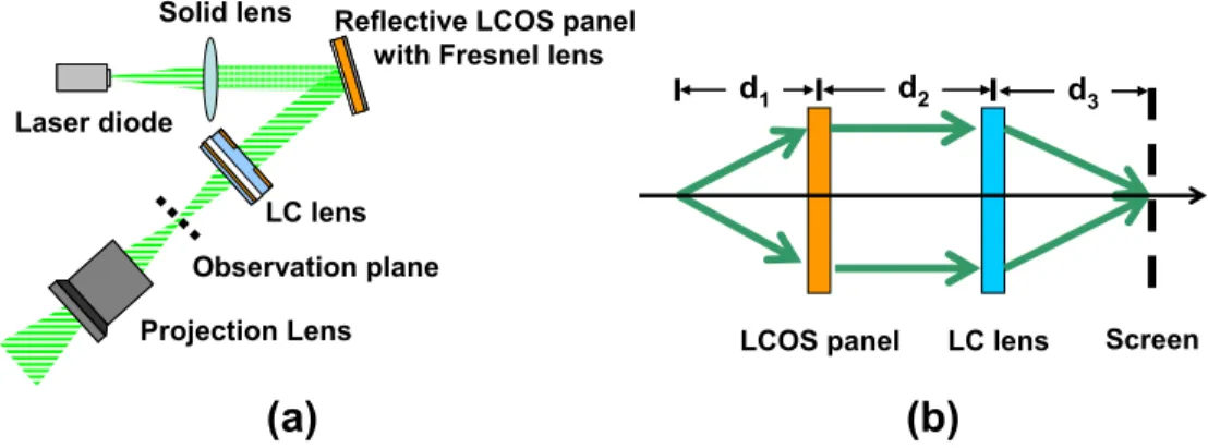 Fig. 1. (a) The structure of the holographic projection system using a liquid crystal lens