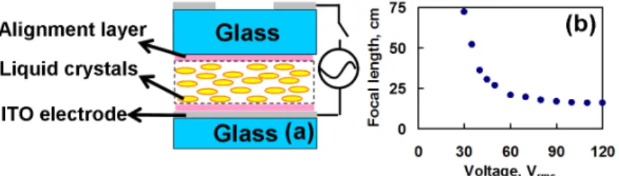 Fig. 2. (a) The structure of the LC lens. (b) Measured voltage-dependent focal length of LC  lens