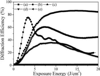 Figure 5 displays the running curves for multiple-holo- multiple-holo-gram recording in the photopolymers