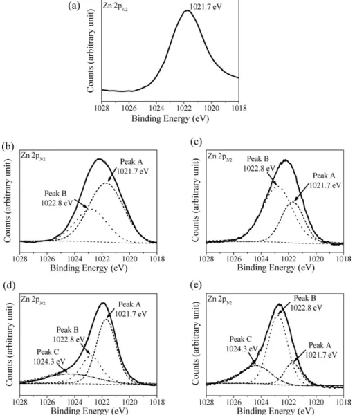 FIG. 7. Zn (2p 3/2 ) core level XPS spectra of (a) standard Zn(MA) 2 , (b) unexposed PMMA/PQ/Zn(MA) 2 , (c)