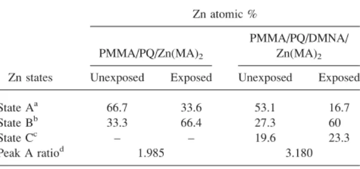 TABLE 3. Atomic percentages of zinc atoms in various states in the unexposed and exposed photopolymers PMMA/PQ/ Zn(MA) 2 and