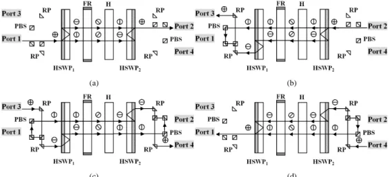 Fig. 3. Structure and operation principles of the proposed 4-port polarization independent  optical circulator