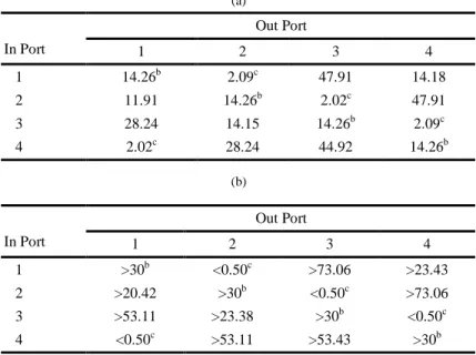 Table 1.  Associated losses and isolation a  (in Decibels) of 4-port circulator with wavelength 1300nm by using (a) 