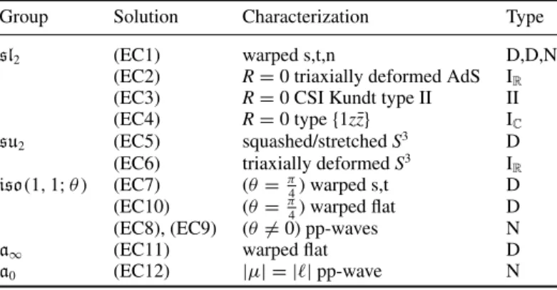 Table 3. All homogeneous anisotropic μ = 0 TMG solutions.