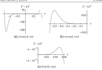 Figure 3. The graph of I 3 − 6J 2 for (115) zoomed in different regions.
