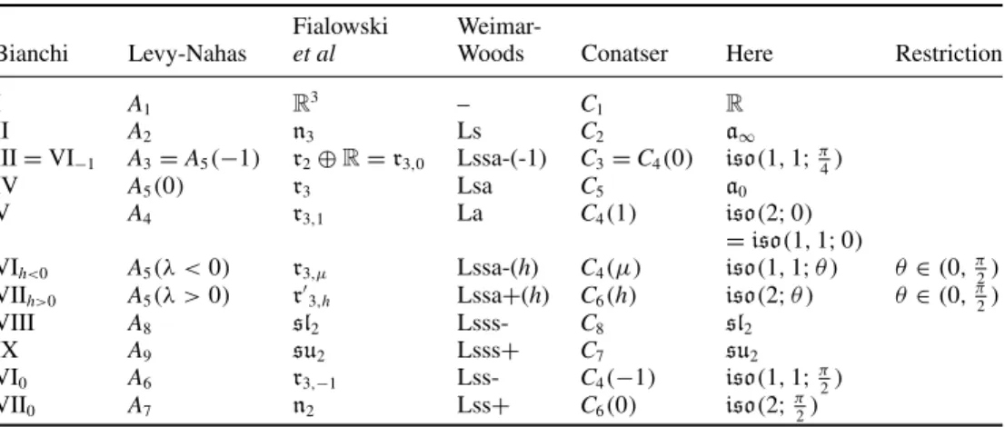 Table D1. Classification of three-dimensional Lie algebras. The Behr-invariant h is as in [36 ], with h = ± cot 2 θ for iso(2; θ ) and iso(1, 1; θ ), respectively, while Levy-Nahas uses the invariant λ = ± tan 2 θ