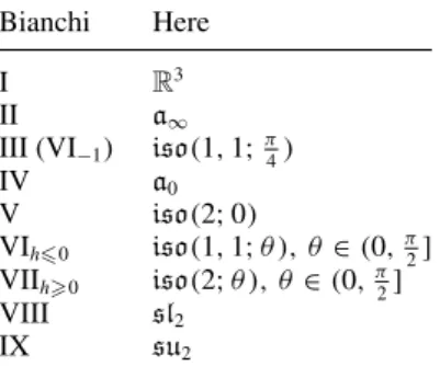 Table 2. Classification of three-dimensional Lie algebras. The Behr-invariant h is as in [36 ], with h = ± cot 2 θ for, respectively, iso(2; θ ) and iso(1, 1; θ ).