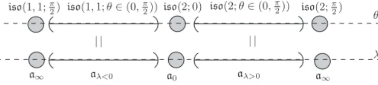 Figure 1. Comparing the continuous families a λ with iso (1, 1; θ ) and iso(2; θ ).