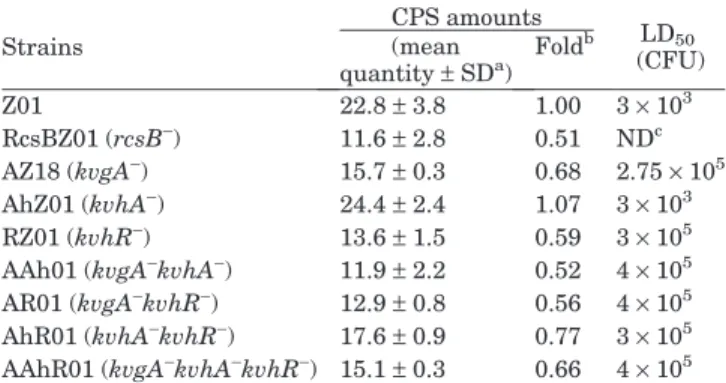 Table 3. Effect of kvgA, kvhA, and kvhR gene deletion on expressions of P kvgAS , P kvhAS , and P kvhR .