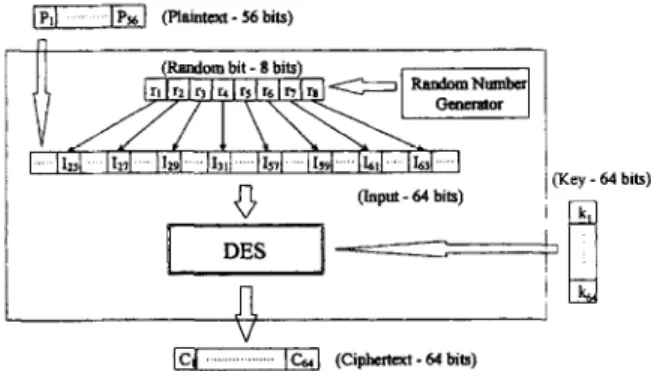 Fig.  1.  HDES.5.  Pi,  q,  Ii,  Ci,  ki  denote  the  ith  bit  of  plaintext,  random-bit  stream,  input  block  to  original  DES,  ciphertext,  and  key  stream,  respectively