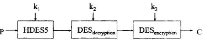 Fig.  4.  The  triple-encryption  version  of  HDESS.  P  is  a  56.bit  plaintext,  C  is  the  64-bit  ciphertext,  kl,  k2  and  k3  are  three  56-bit  keys  and  k 1 may  equal  kg 