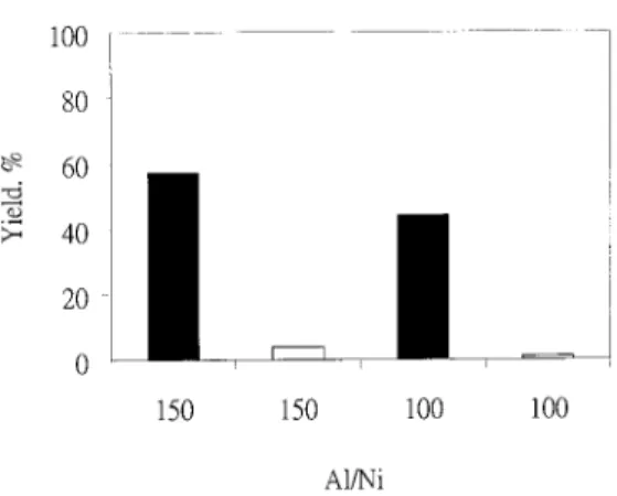 Figure 1 Yield of NB polymerization ([NB] ⫽ 7.4 mol/L, polymerization time ⫽ 4 h, temperature ⫽ 0°C, and [Ni] ⫽ 0.0016 mol/L): (■) Ni(acac)2/MAO and (䊐) MAO alone.