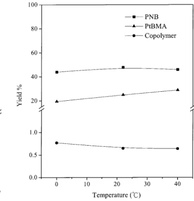 Figure 2 displays the inﬂuence of the polymerization time on the yield for both homopolymerization and copolymerization