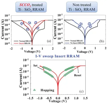 Fig. 1. (a) Current–voltage curve of the resistive switching characteristic of Ti:SiO 2 device with SCCO 2 treatment