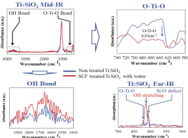 Fig. 3. XPS spectra of Ti 2p 3 /2 and Si 2p 3 /2 core level in Ti:SiO 2 film