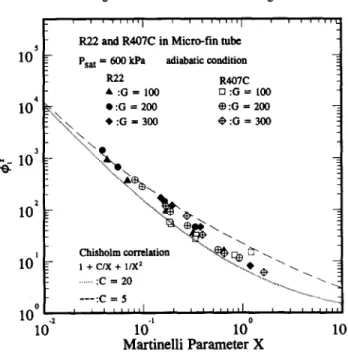 Fig.  9.  Frictional  multiplier  vs  Martinelli  parameter  for  the  experimental  data