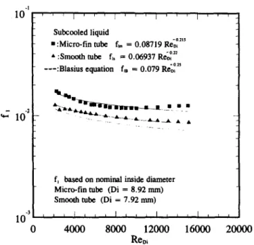 Fig.  3.  Subcooled  liquid  friction  factors  in  smooth  and  micro-fin  tubes. 