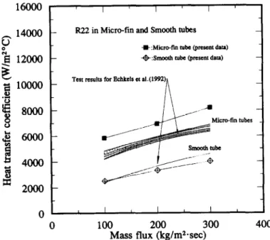 Fig.  4.  Comparison  of  the  average  heat  transfer  coefficients  with  Echkels  and  Pate’s  data  (R22)
