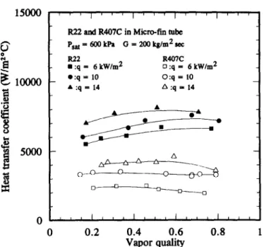 Fig.  5.  Effect  of  heat  flux  on  the  evaporating  heat  transfer  coefficient. 