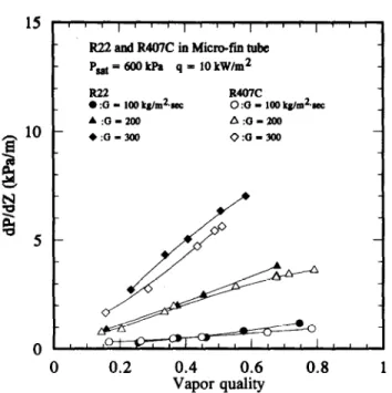 Fig.  8.  Pressure  drop  gradient  vs  vapour  quality  at  various  mass  flux  with  heat  addition