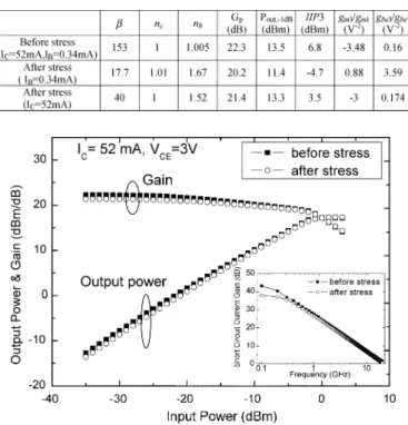Fig. 2. Output power and power gain versus input power before and after stress measured at a fixed collector-current