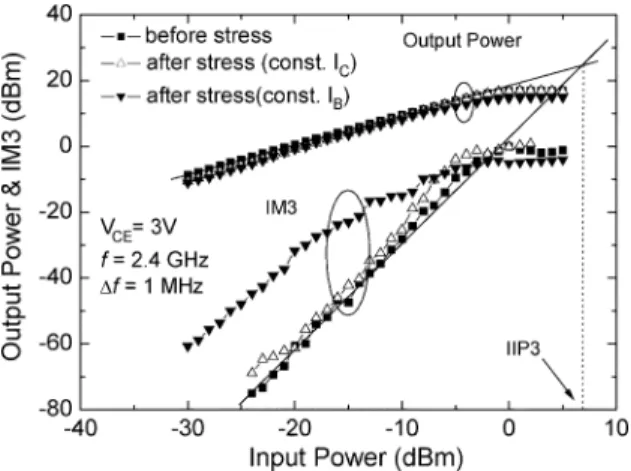 Fig. 4. Output power and third-order intermodulation power versus input power for a SiGe HBT before and after stress.