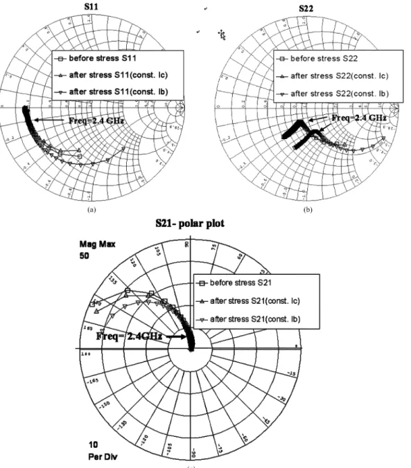 Fig. 2. Measured (a) S11, (b) S22, and (c) S21 before and after stress at constant base-current and constant collector-current measurements.