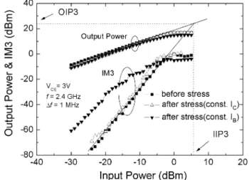 Fig. 6. Output power, power gain, and PAE versus input power before and after stress measured at (a) a fixed collector current and (b) a fixed base current.