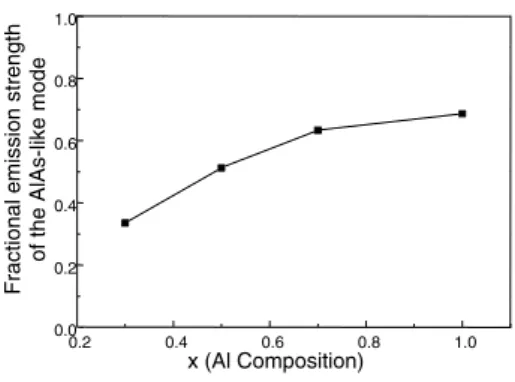 Figure 5. The estimated relative emission strength of the AlAs-like LO phonon mode with electrons as a function of the Al composition.