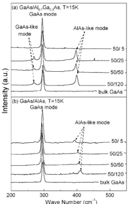 Figure 6. Raman spectra of (a) GaAs/Al0 .7 Ga0 .3 As MQWs and