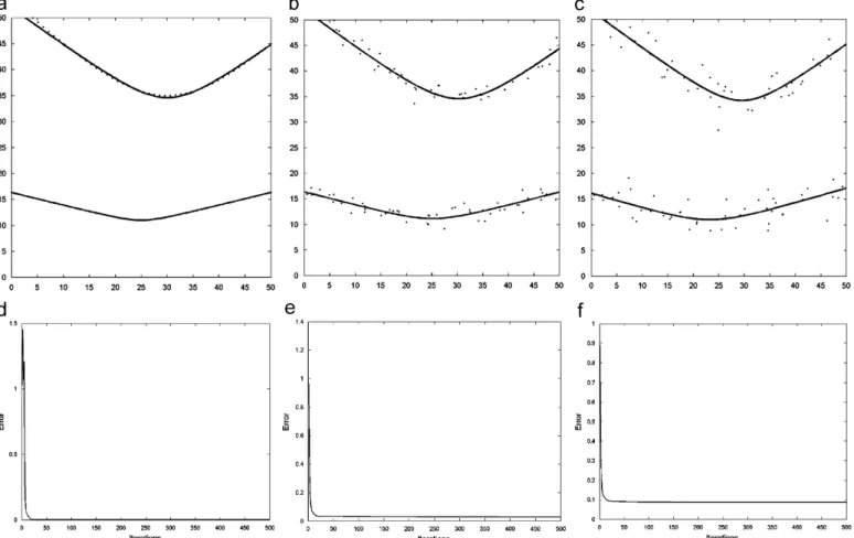 Fig. 16. Experiments on lines: (a) two hyperbolas, (b) data with Gaussian noise N(0,1), (c) data with Gaussian noise N(0, 2), and (d), (e), (f) corresponding error plot with iterations.