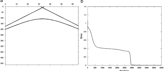 Fig. 17. Experiments on lines and hyperbolas: (a) two lines and two hyperbolas, (b) data with Gaussian noise N(0,1), (c) data with Gaussian noise N(0, 2), and (d), (e), (f) corresponding error plot with iterations.