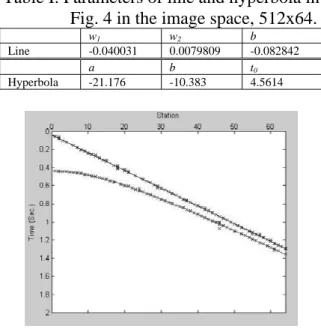 Table I. Parameters of line and hyperbola in  Fig. 4 in the image space, 512x64. 